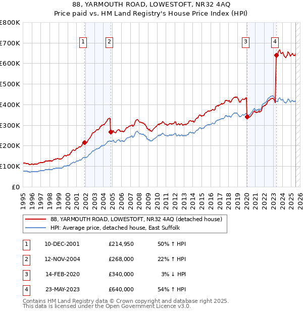 88, YARMOUTH ROAD, LOWESTOFT, NR32 4AQ: Price paid vs HM Land Registry's House Price Index