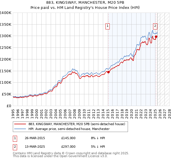883, KINGSWAY, MANCHESTER, M20 5PB: Price paid vs HM Land Registry's House Price Index