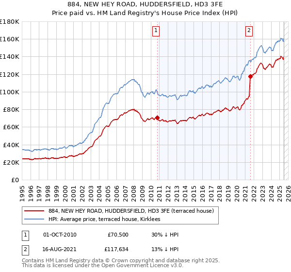 884, NEW HEY ROAD, HUDDERSFIELD, HD3 3FE: Price paid vs HM Land Registry's House Price Index