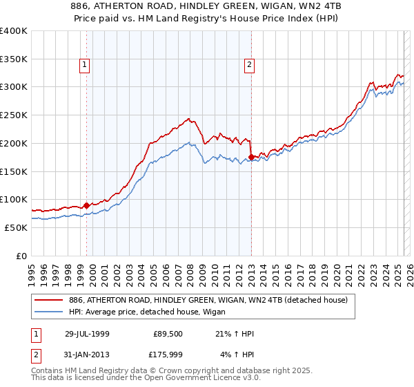 886, ATHERTON ROAD, HINDLEY GREEN, WIGAN, WN2 4TB: Price paid vs HM Land Registry's House Price Index