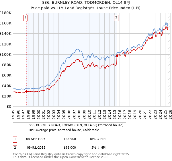 886, BURNLEY ROAD, TODMORDEN, OL14 8PJ: Price paid vs HM Land Registry's House Price Index