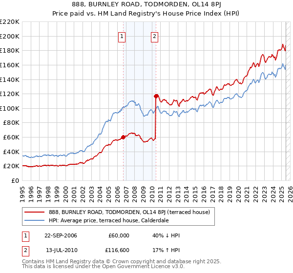 888, BURNLEY ROAD, TODMORDEN, OL14 8PJ: Price paid vs HM Land Registry's House Price Index