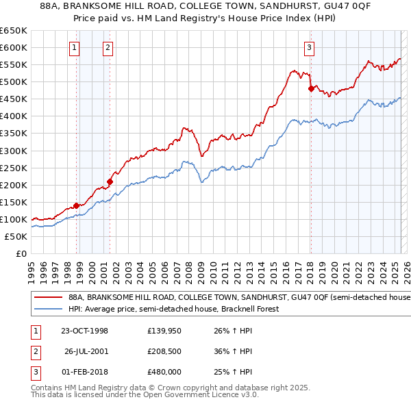 88A, BRANKSOME HILL ROAD, COLLEGE TOWN, SANDHURST, GU47 0QF: Price paid vs HM Land Registry's House Price Index