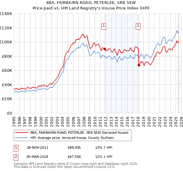 88A, FAIRBAIRN ROAD, PETERLEE, SR8 5EW: Price paid vs HM Land Registry's House Price Index