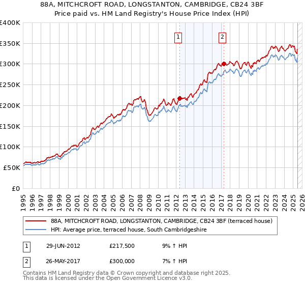 88A, MITCHCROFT ROAD, LONGSTANTON, CAMBRIDGE, CB24 3BF: Price paid vs HM Land Registry's House Price Index