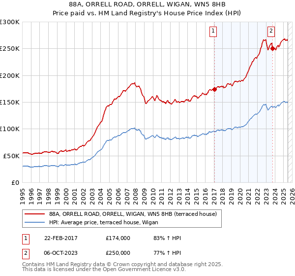 88A, ORRELL ROAD, ORRELL, WIGAN, WN5 8HB: Price paid vs HM Land Registry's House Price Index