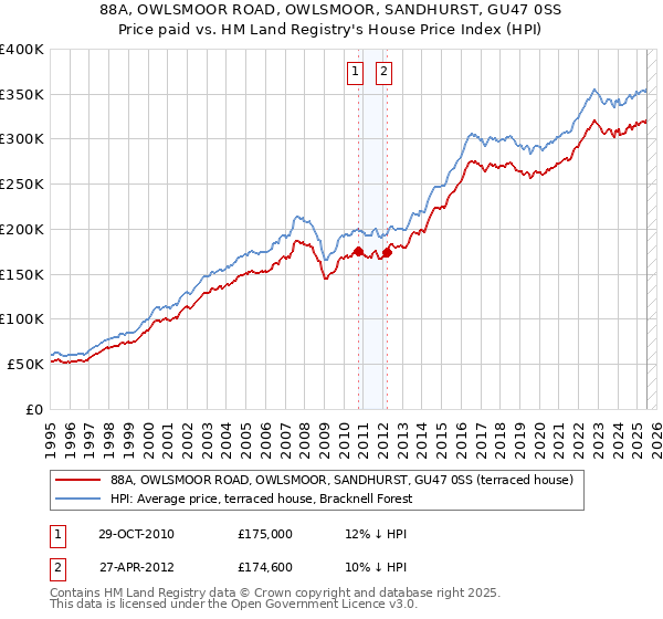 88A, OWLSMOOR ROAD, OWLSMOOR, SANDHURST, GU47 0SS: Price paid vs HM Land Registry's House Price Index