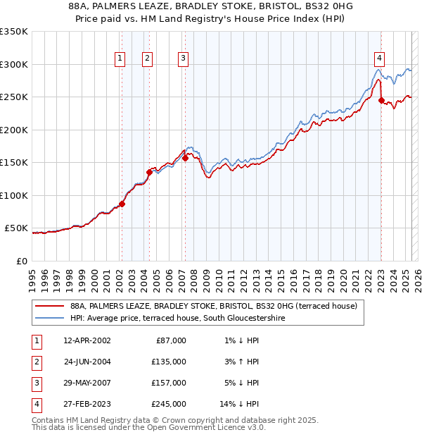 88A, PALMERS LEAZE, BRADLEY STOKE, BRISTOL, BS32 0HG: Price paid vs HM Land Registry's House Price Index