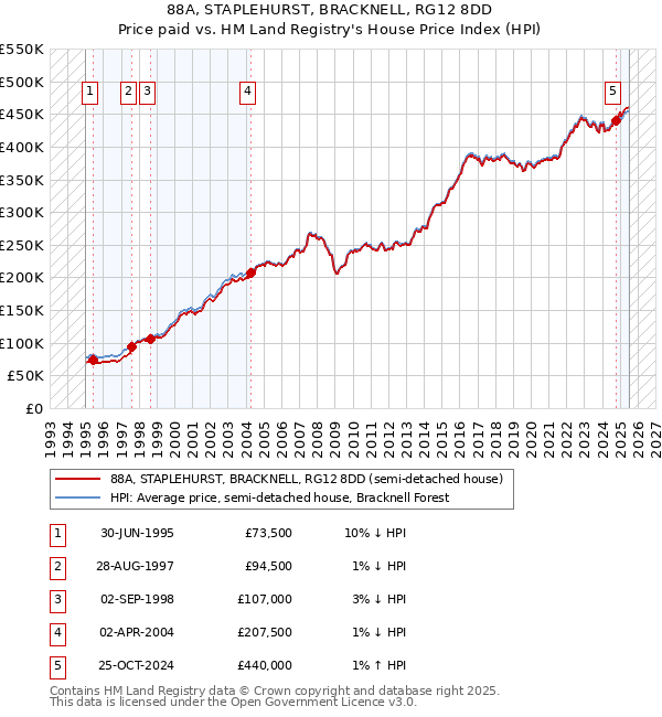88A, STAPLEHURST, BRACKNELL, RG12 8DD: Price paid vs HM Land Registry's House Price Index