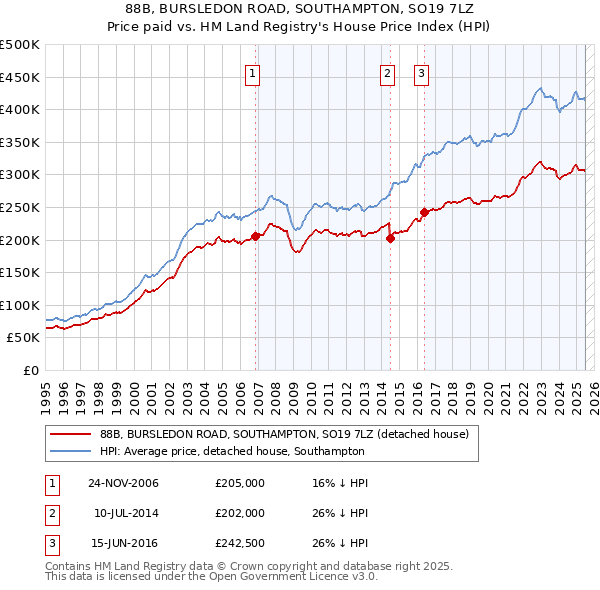 88B, BURSLEDON ROAD, SOUTHAMPTON, SO19 7LZ: Price paid vs HM Land Registry's House Price Index