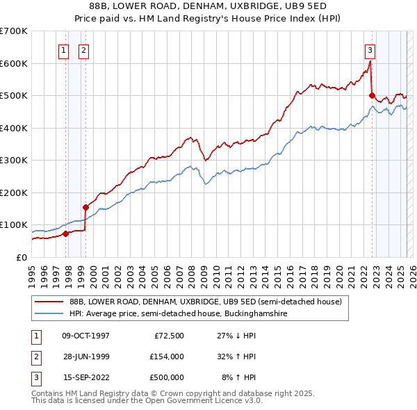 88B, LOWER ROAD, DENHAM, UXBRIDGE, UB9 5ED: Price paid vs HM Land Registry's House Price Index