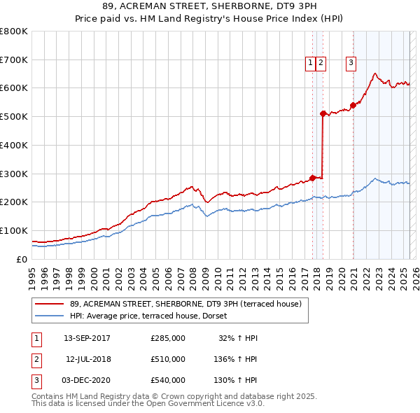 89, ACREMAN STREET, SHERBORNE, DT9 3PH: Price paid vs HM Land Registry's House Price Index