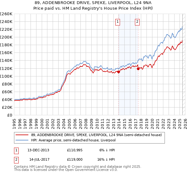89, ADDENBROOKE DRIVE, SPEKE, LIVERPOOL, L24 9NA: Price paid vs HM Land Registry's House Price Index