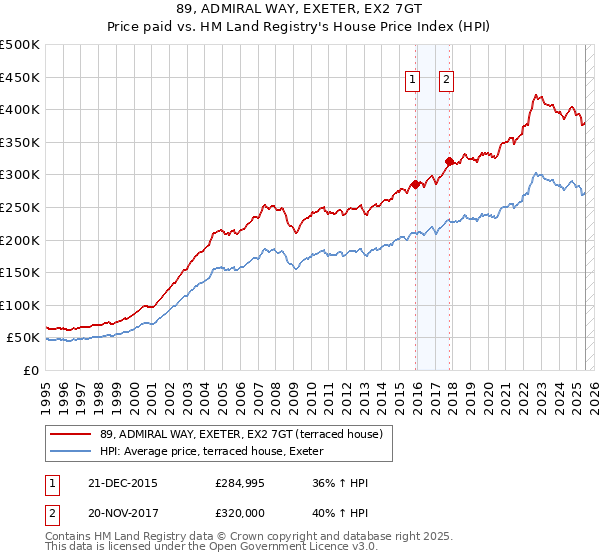 89, ADMIRAL WAY, EXETER, EX2 7GT: Price paid vs HM Land Registry's House Price Index