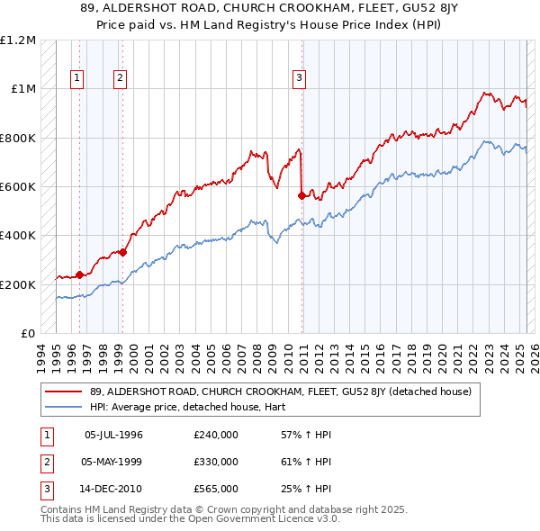 89, ALDERSHOT ROAD, CHURCH CROOKHAM, FLEET, GU52 8JY: Price paid vs HM Land Registry's House Price Index