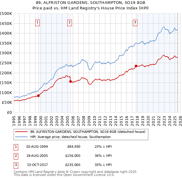 89, ALFRISTON GARDENS, SOUTHAMPTON, SO19 8GB: Price paid vs HM Land Registry's House Price Index