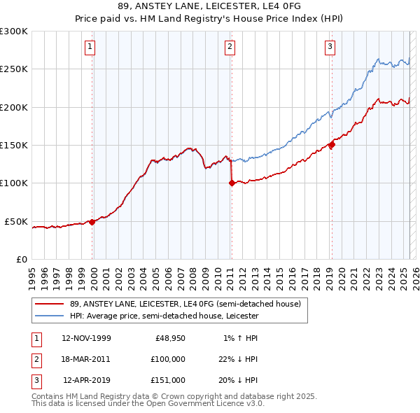89, ANSTEY LANE, LEICESTER, LE4 0FG: Price paid vs HM Land Registry's House Price Index