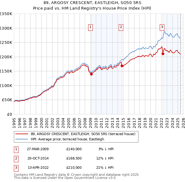 89, ARGOSY CRESCENT, EASTLEIGH, SO50 5RS: Price paid vs HM Land Registry's House Price Index