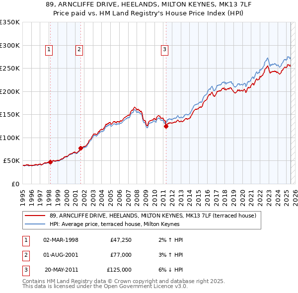 89, ARNCLIFFE DRIVE, HEELANDS, MILTON KEYNES, MK13 7LF: Price paid vs HM Land Registry's House Price Index