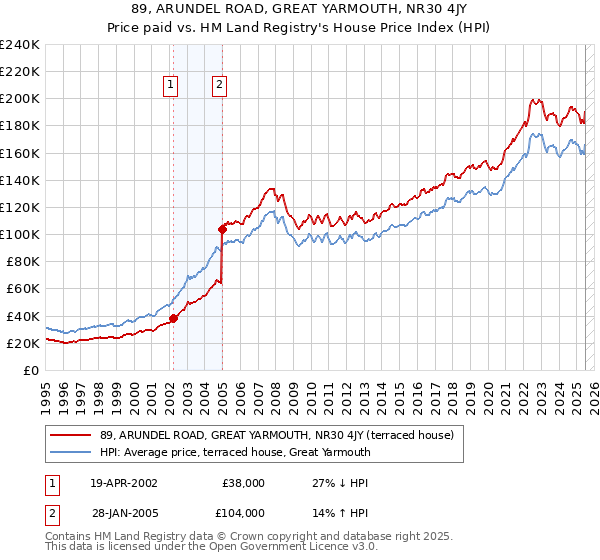 89, ARUNDEL ROAD, GREAT YARMOUTH, NR30 4JY: Price paid vs HM Land Registry's House Price Index