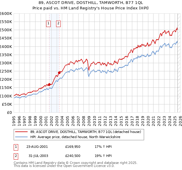89, ASCOT DRIVE, DOSTHILL, TAMWORTH, B77 1QL: Price paid vs HM Land Registry's House Price Index