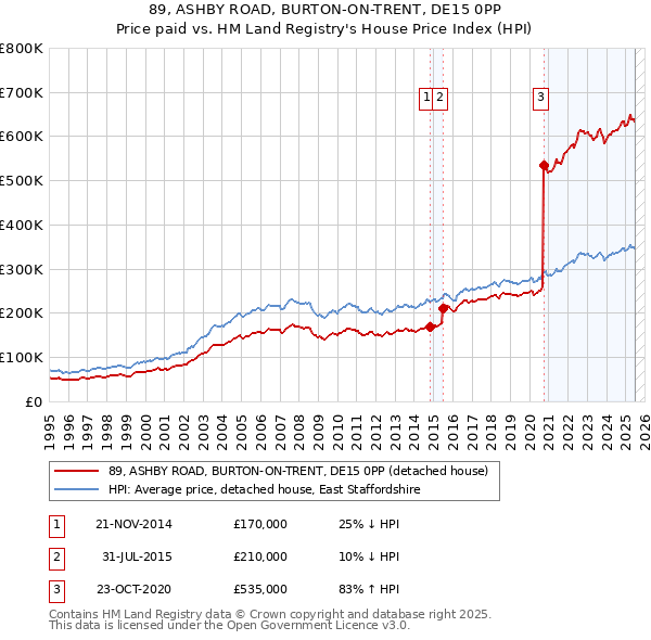 89, ASHBY ROAD, BURTON-ON-TRENT, DE15 0PP: Price paid vs HM Land Registry's House Price Index