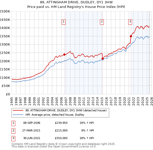 89, ATTINGHAM DRIVE, DUDLEY, DY1 3HW: Price paid vs HM Land Registry's House Price Index