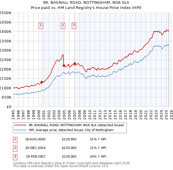 89, BAGNALL ROAD, NOTTINGHAM, NG6 0LA: Price paid vs HM Land Registry's House Price Index