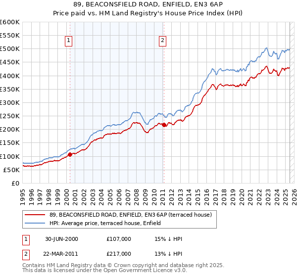 89, BEACONSFIELD ROAD, ENFIELD, EN3 6AP: Price paid vs HM Land Registry's House Price Index