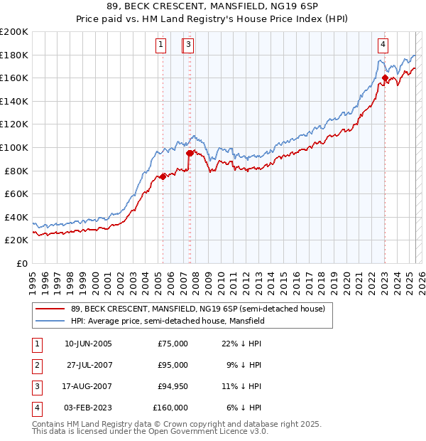 89, BECK CRESCENT, MANSFIELD, NG19 6SP: Price paid vs HM Land Registry's House Price Index