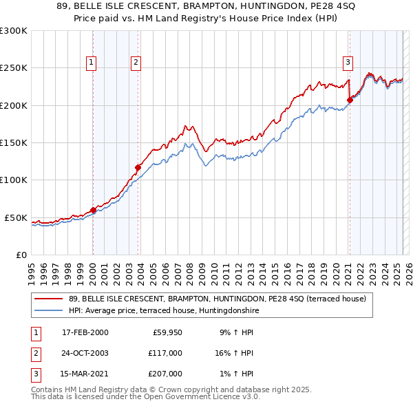 89, BELLE ISLE CRESCENT, BRAMPTON, HUNTINGDON, PE28 4SQ: Price paid vs HM Land Registry's House Price Index