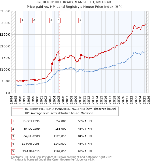 89, BERRY HILL ROAD, MANSFIELD, NG18 4RT: Price paid vs HM Land Registry's House Price Index