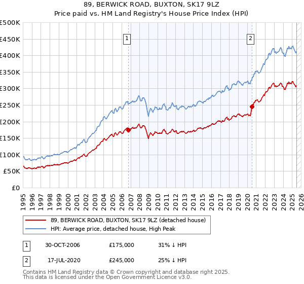 89, BERWICK ROAD, BUXTON, SK17 9LZ: Price paid vs HM Land Registry's House Price Index