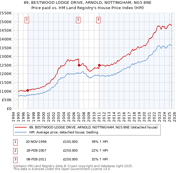 89, BESTWOOD LODGE DRIVE, ARNOLD, NOTTINGHAM, NG5 8NE: Price paid vs HM Land Registry's House Price Index