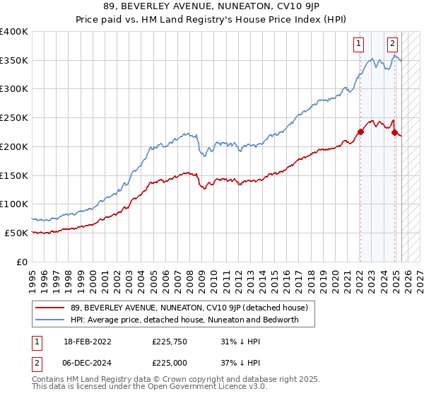 89, BEVERLEY AVENUE, NUNEATON, CV10 9JP: Price paid vs HM Land Registry's House Price Index