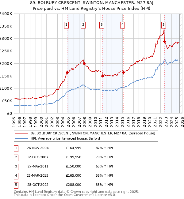 89, BOLBURY CRESCENT, SWINTON, MANCHESTER, M27 8AJ: Price paid vs HM Land Registry's House Price Index