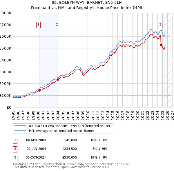89, BOLEYN WAY, BARNET, EN5 5LH: Price paid vs HM Land Registry's House Price Index