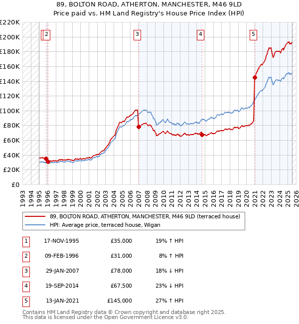 89, BOLTON ROAD, ATHERTON, MANCHESTER, M46 9LD: Price paid vs HM Land Registry's House Price Index