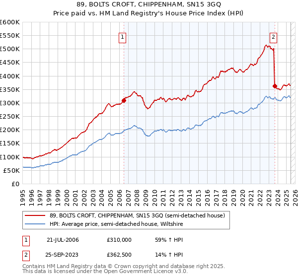 89, BOLTS CROFT, CHIPPENHAM, SN15 3GQ: Price paid vs HM Land Registry's House Price Index