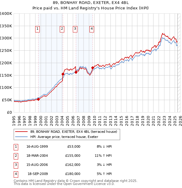 89, BONHAY ROAD, EXETER, EX4 4BL: Price paid vs HM Land Registry's House Price Index