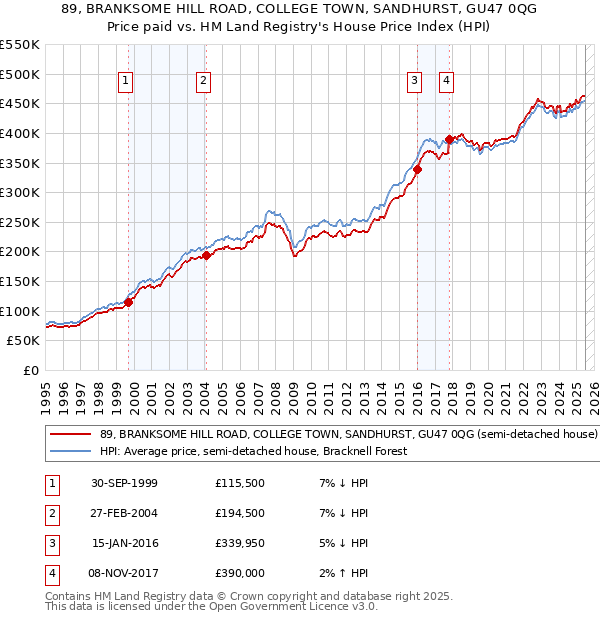 89, BRANKSOME HILL ROAD, COLLEGE TOWN, SANDHURST, GU47 0QG: Price paid vs HM Land Registry's House Price Index