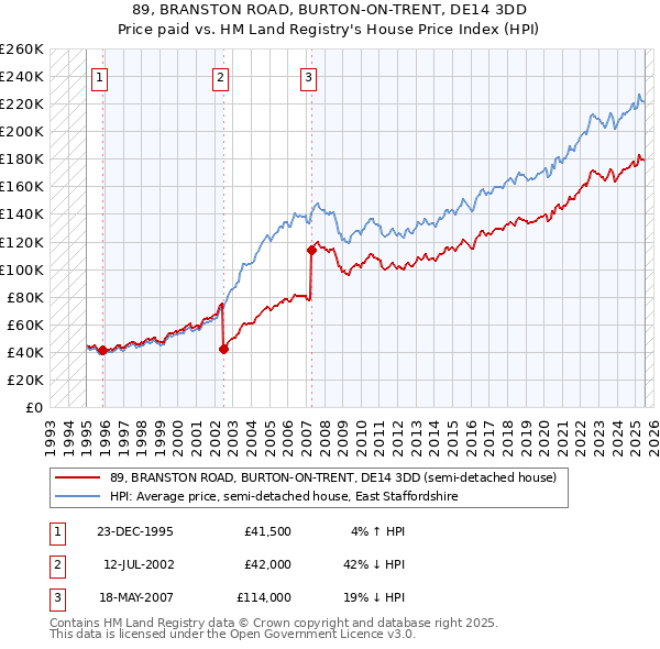 89, BRANSTON ROAD, BURTON-ON-TRENT, DE14 3DD: Price paid vs HM Land Registry's House Price Index