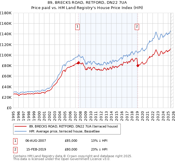 89, BRECKS ROAD, RETFORD, DN22 7UA: Price paid vs HM Land Registry's House Price Index