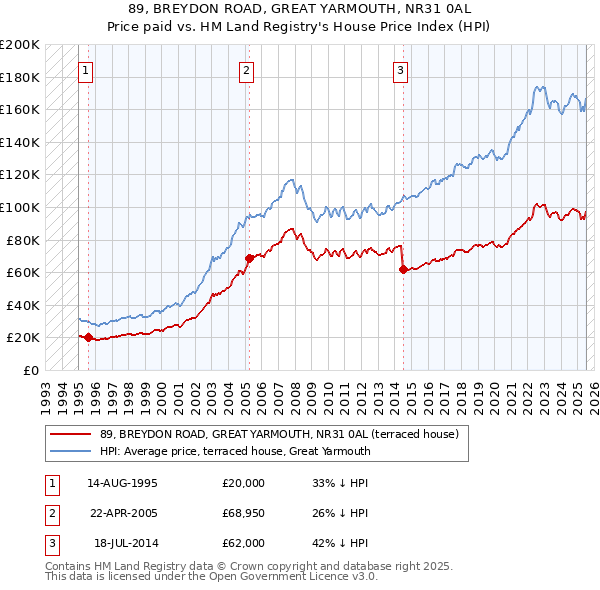 89, BREYDON ROAD, GREAT YARMOUTH, NR31 0AL: Price paid vs HM Land Registry's House Price Index