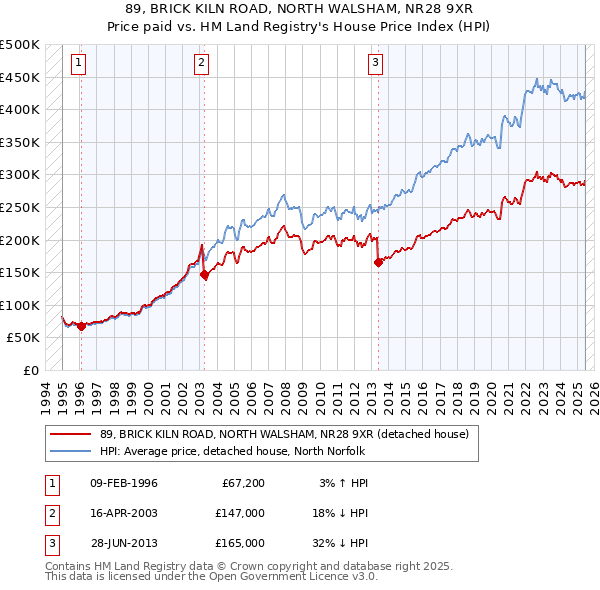 89, BRICK KILN ROAD, NORTH WALSHAM, NR28 9XR: Price paid vs HM Land Registry's House Price Index