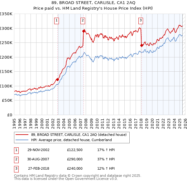 89, BROAD STREET, CARLISLE, CA1 2AQ: Price paid vs HM Land Registry's House Price Index