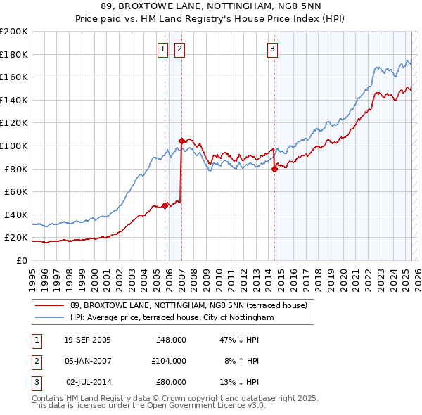 89, BROXTOWE LANE, NOTTINGHAM, NG8 5NN: Price paid vs HM Land Registry's House Price Index