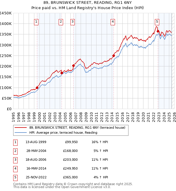 89, BRUNSWICK STREET, READING, RG1 6NY: Price paid vs HM Land Registry's House Price Index