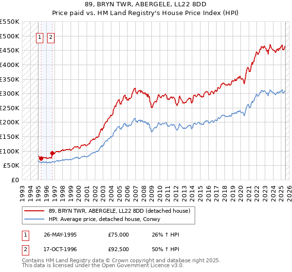 89, BRYN TWR, ABERGELE, LL22 8DD: Price paid vs HM Land Registry's House Price Index