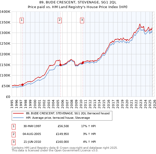 89, BUDE CRESCENT, STEVENAGE, SG1 2QL: Price paid vs HM Land Registry's House Price Index
